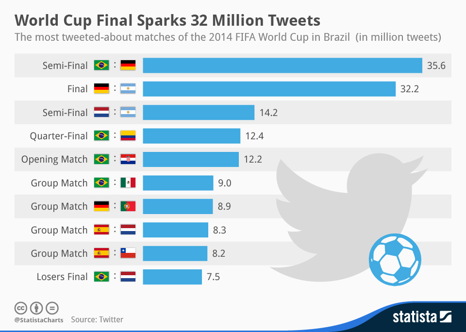 chartoftheday_2454_Most_Tweeted_World_Cup_Matches_n